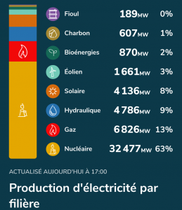production électricité